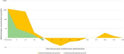 Case report: Hepatotoxicity and nephrotoxicity induced by methotrexate in a paediatric patient, what is the role of precision medicine in 2023?